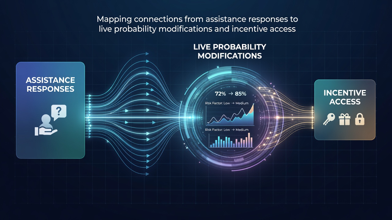 Flowchart illustrating connections from support tickets to incentive unlocks during live NBA and NFL betting sessions